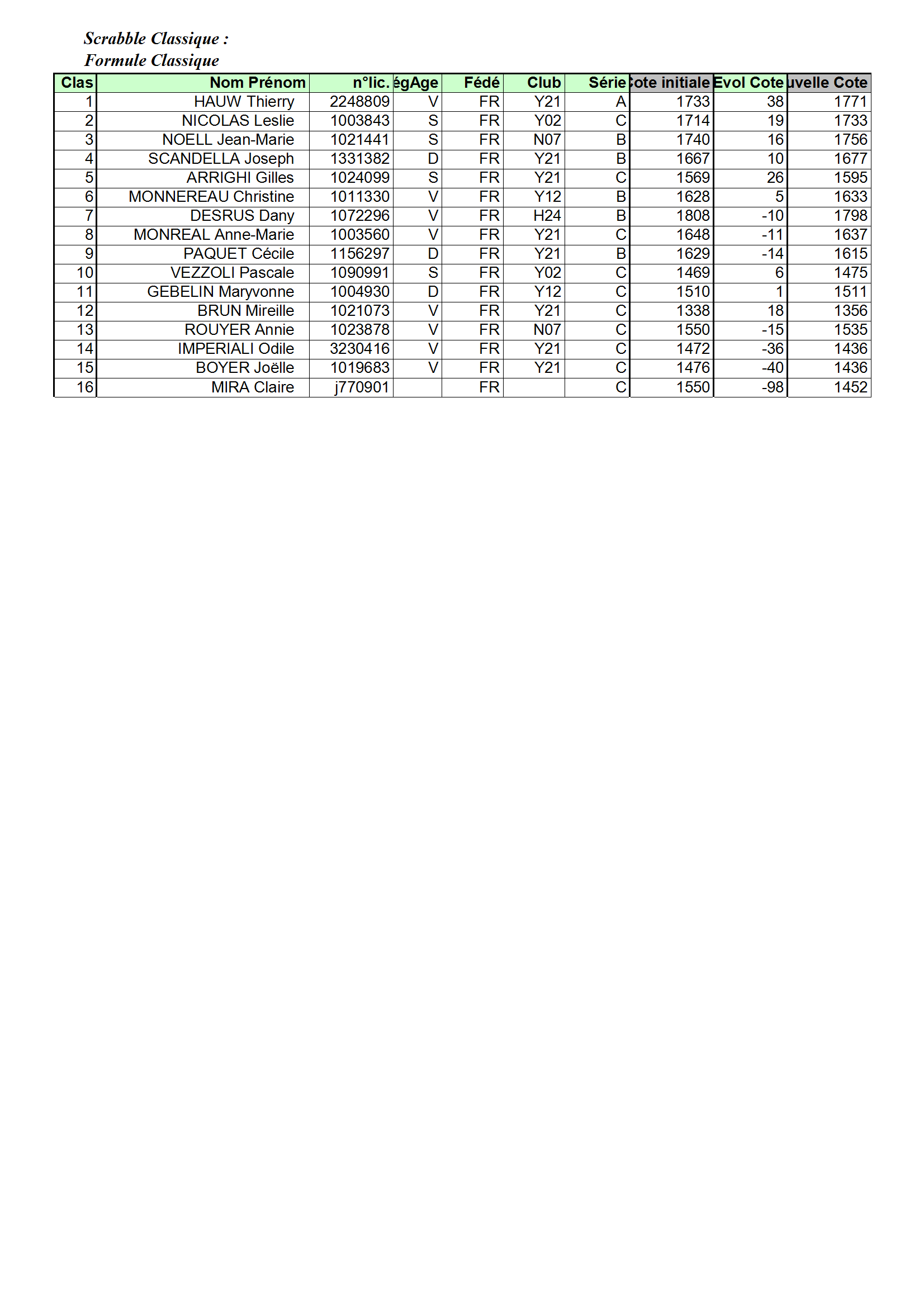 Classique à Vidauban du 20 avril : Résultats