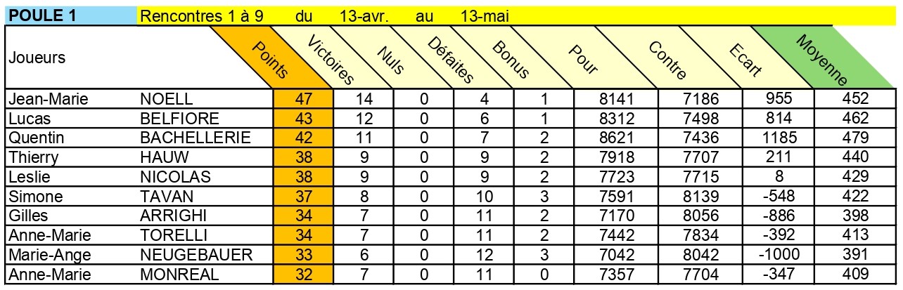 Classement Poule1 FINAL.jpg